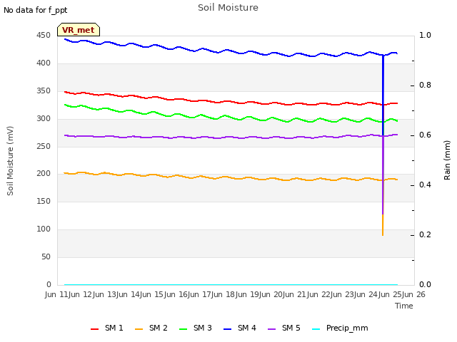 plot of Soil Moisture