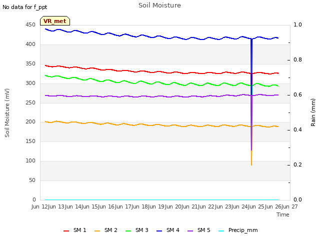 plot of Soil Moisture