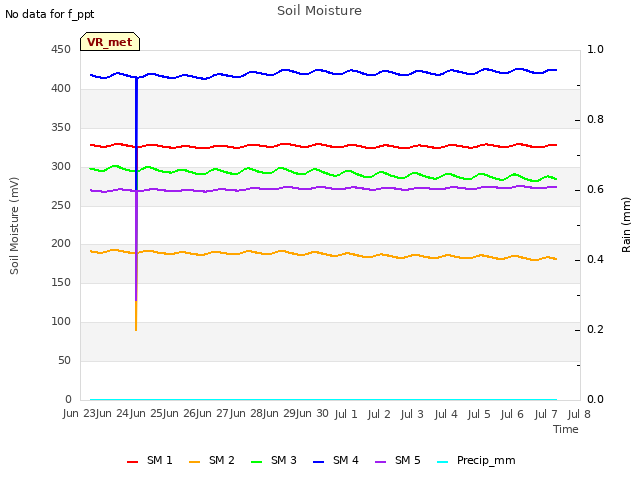 plot of Soil Moisture