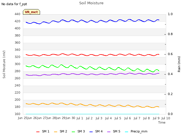 plot of Soil Moisture