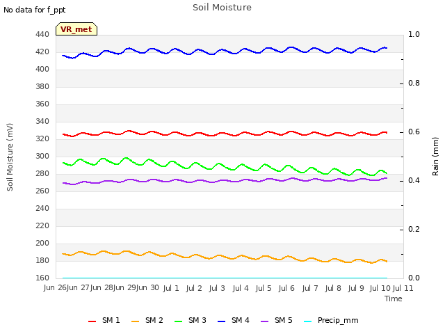 plot of Soil Moisture