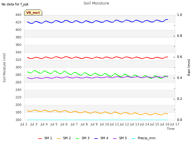 plot of Soil Moisture