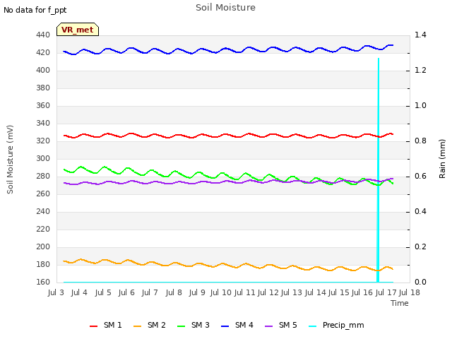 plot of Soil Moisture