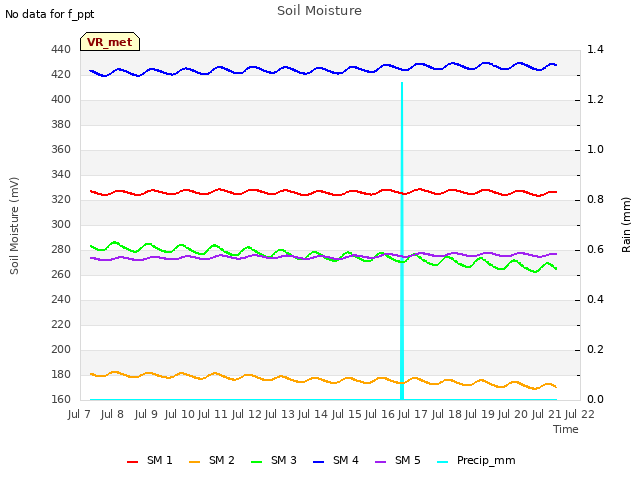 plot of Soil Moisture