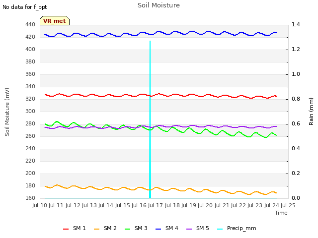 plot of Soil Moisture