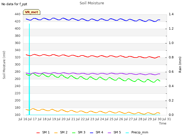 plot of Soil Moisture