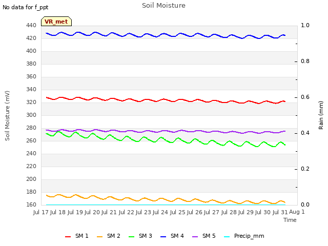 plot of Soil Moisture