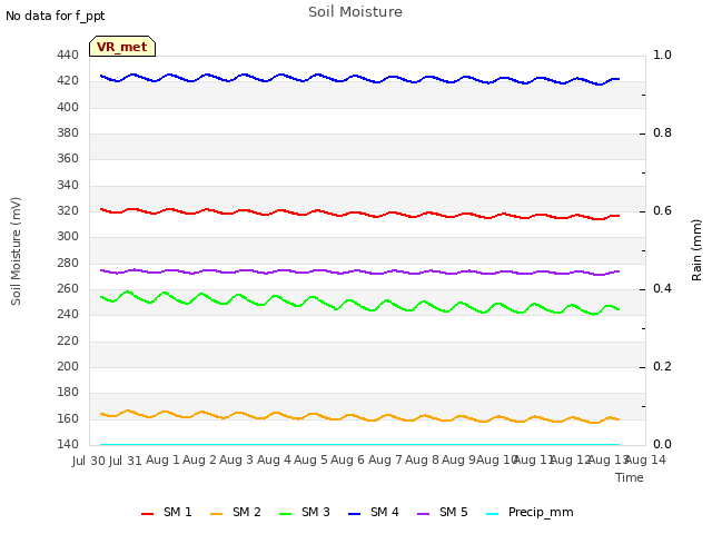 plot of Soil Moisture