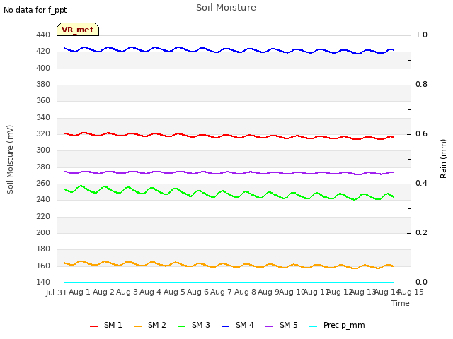 plot of Soil Moisture