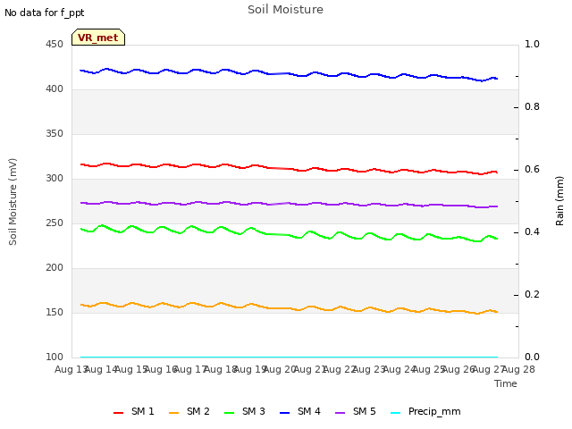 plot of Soil Moisture