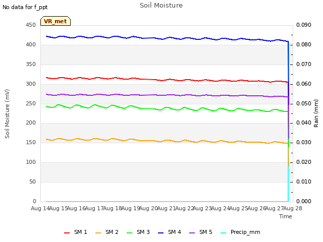 plot of Soil Moisture