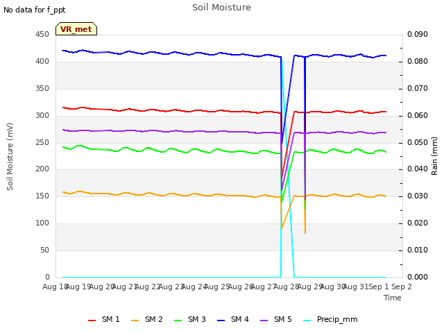 plot of Soil Moisture