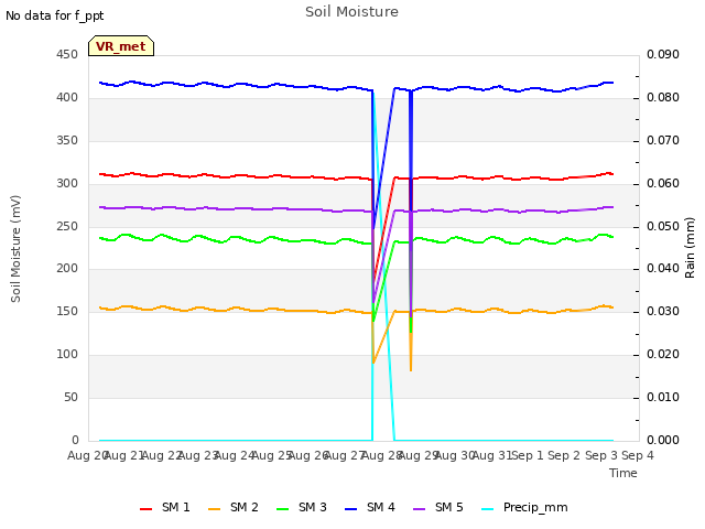 plot of Soil Moisture