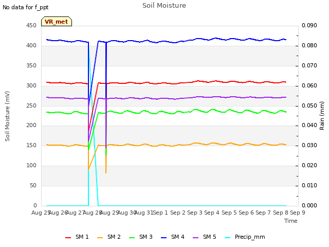 plot of Soil Moisture