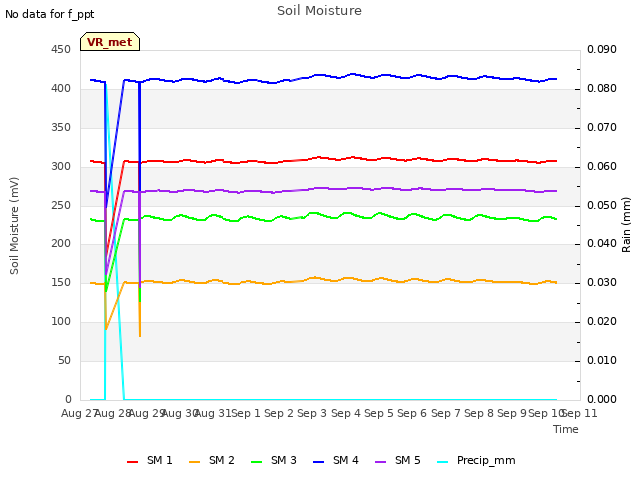 plot of Soil Moisture