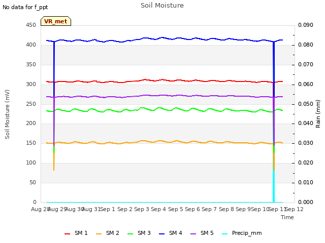 plot of Soil Moisture