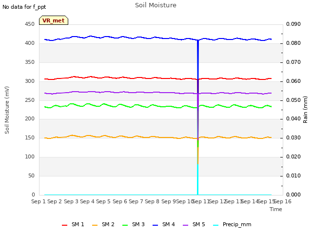 plot of Soil Moisture