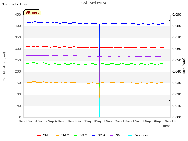 plot of Soil Moisture