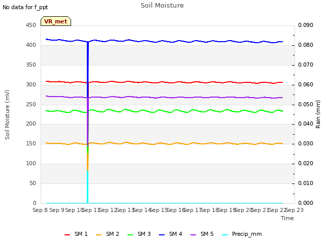 plot of Soil Moisture