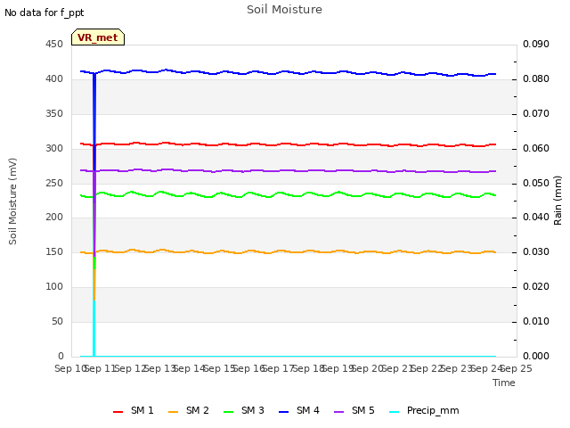 plot of Soil Moisture