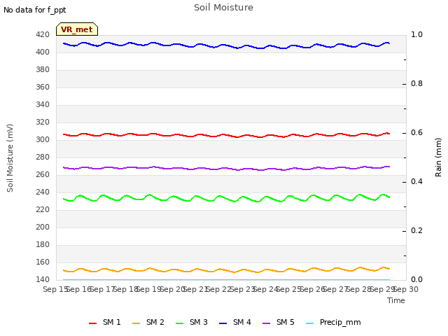 plot of Soil Moisture