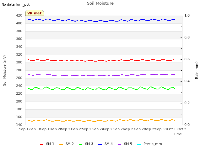 plot of Soil Moisture