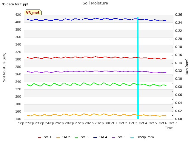 plot of Soil Moisture