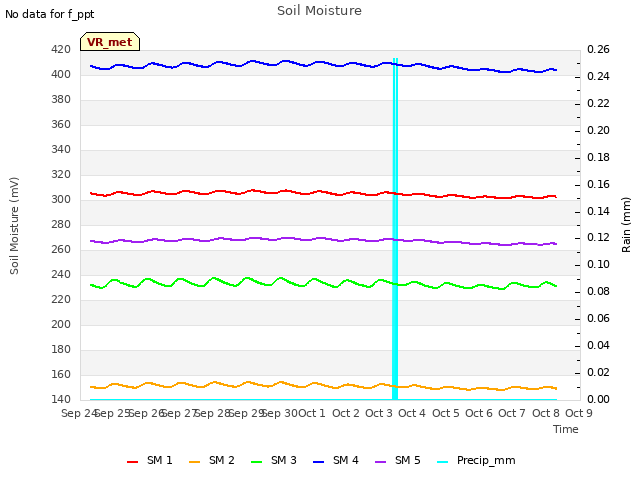 plot of Soil Moisture