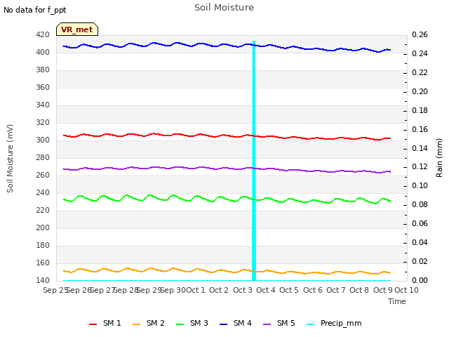 plot of Soil Moisture