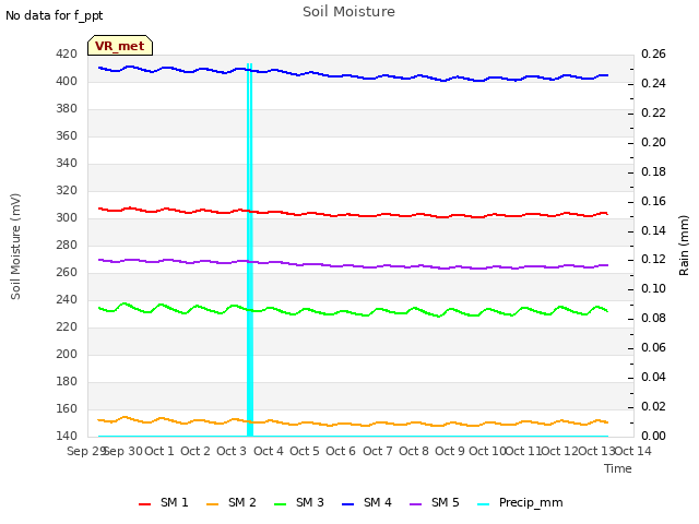 plot of Soil Moisture