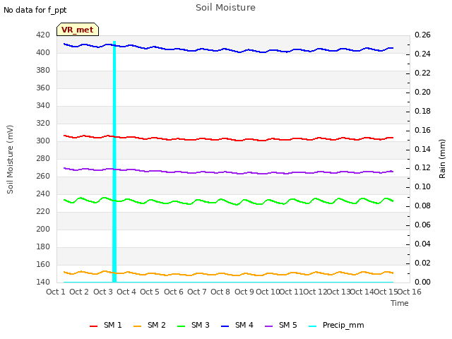 plot of Soil Moisture