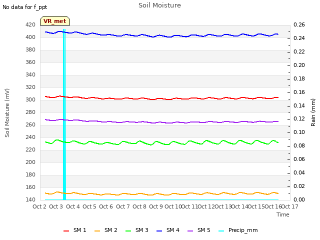 plot of Soil Moisture