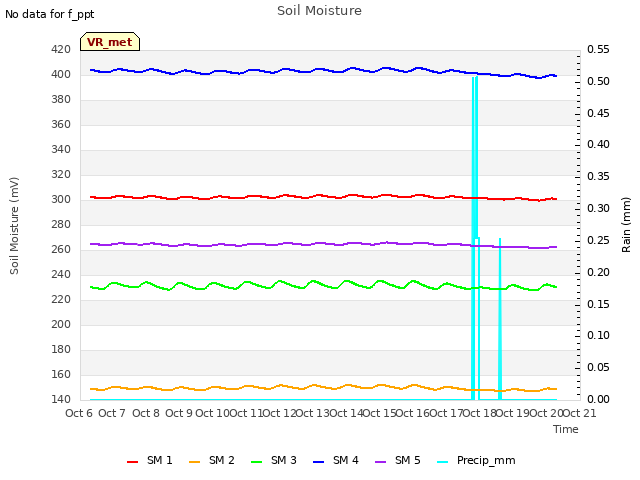 plot of Soil Moisture