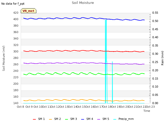 plot of Soil Moisture