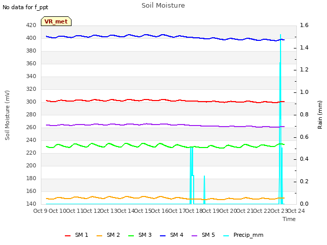 plot of Soil Moisture