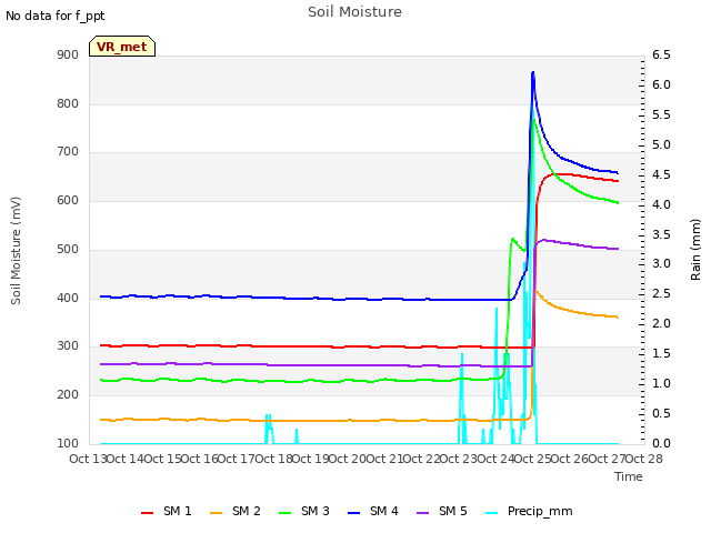 plot of Soil Moisture