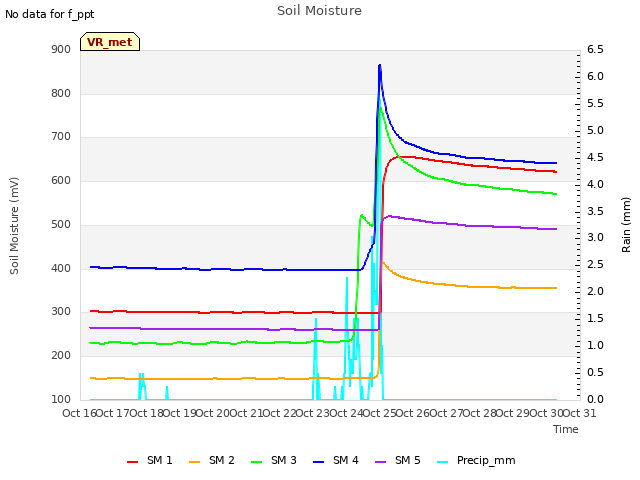 plot of Soil Moisture