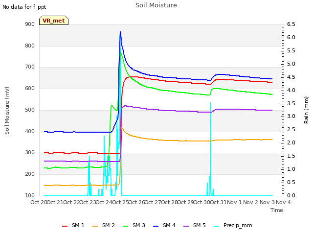 plot of Soil Moisture