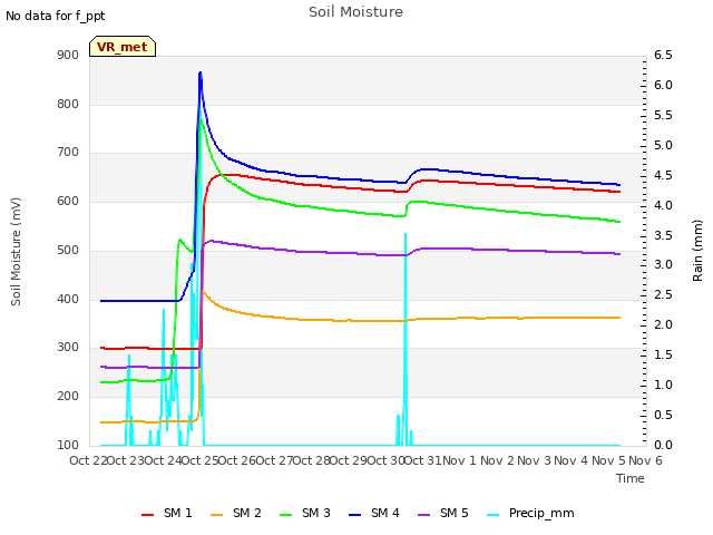 plot of Soil Moisture