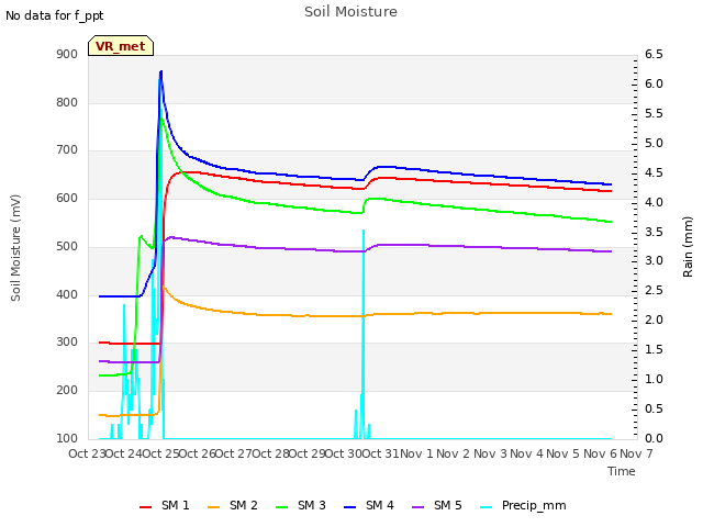 plot of Soil Moisture