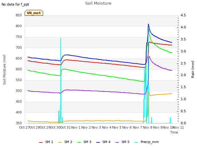 plot of Soil Moisture