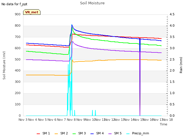 plot of Soil Moisture