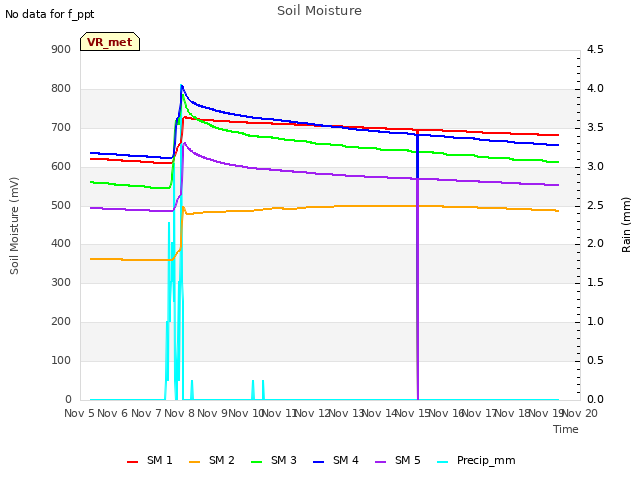 plot of Soil Moisture