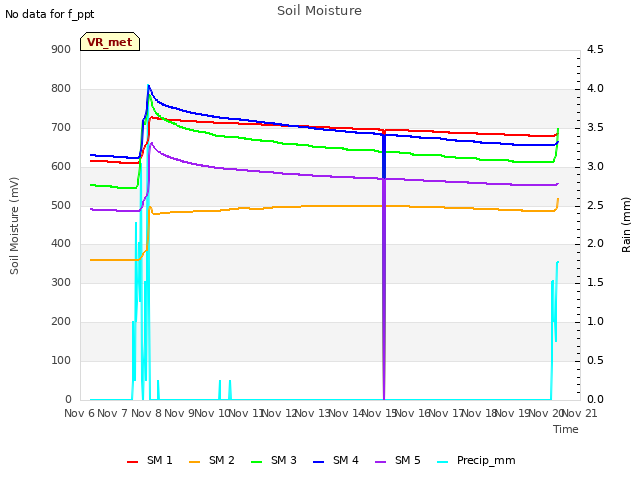 plot of Soil Moisture