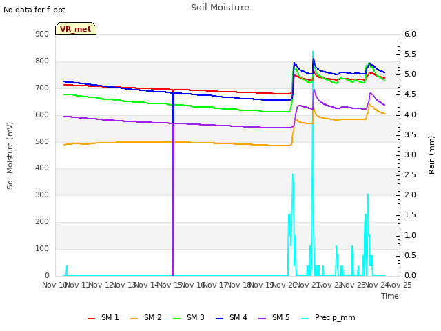 plot of Soil Moisture