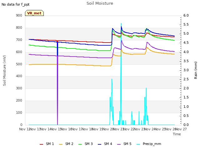 plot of Soil Moisture