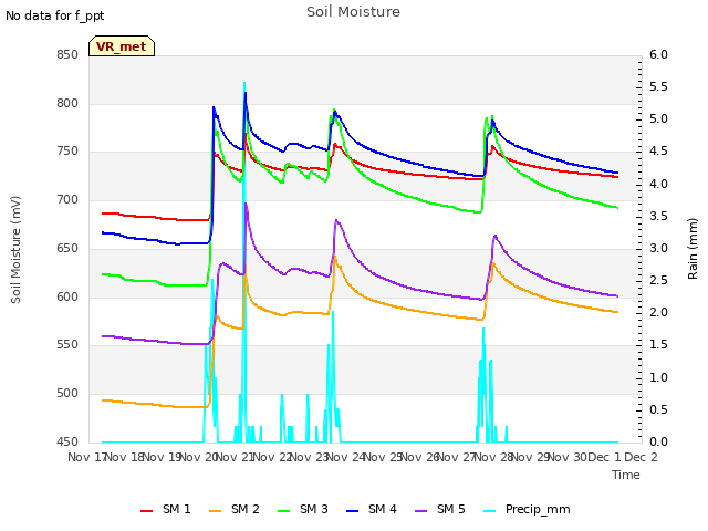 plot of Soil Moisture