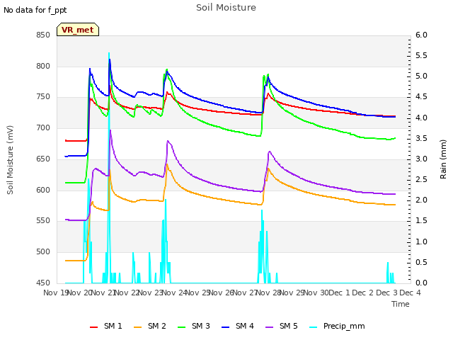 plot of Soil Moisture