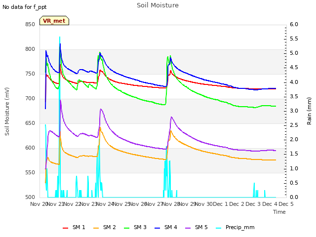 plot of Soil Moisture