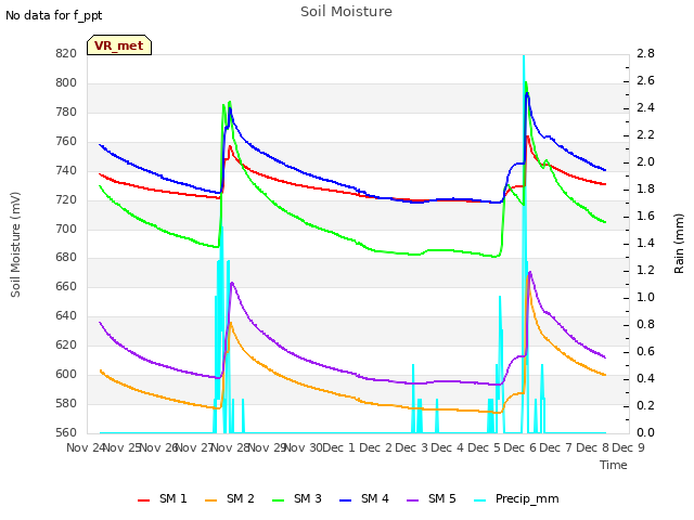 plot of Soil Moisture